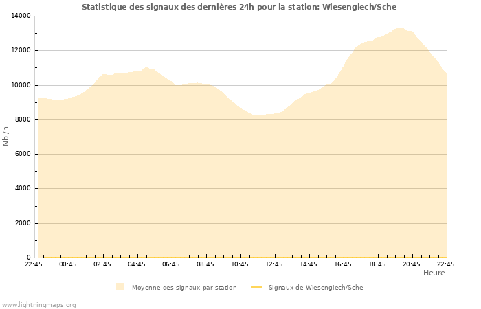 Graphes: Statistique des signaux