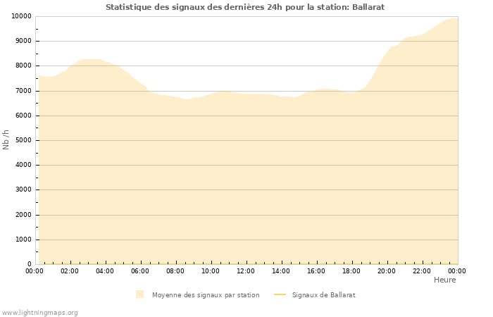 Graphes: Statistique des signaux