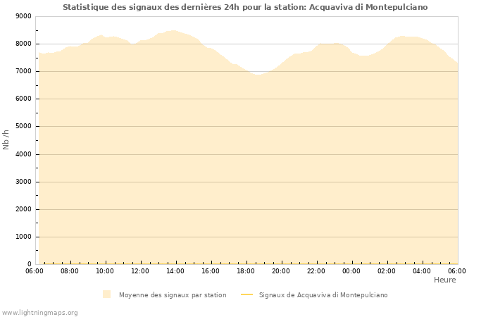 Graphes: Statistique des signaux