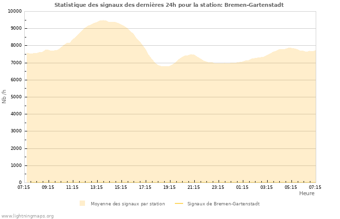 Graphes: Statistique des signaux