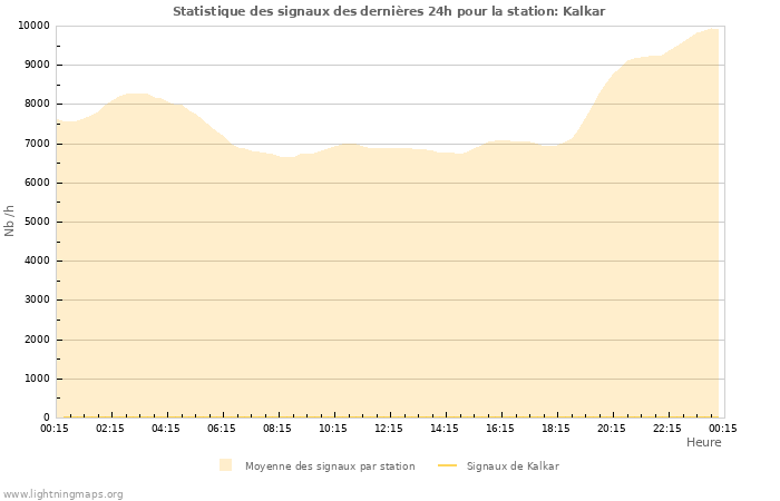 Graphes: Statistique des signaux