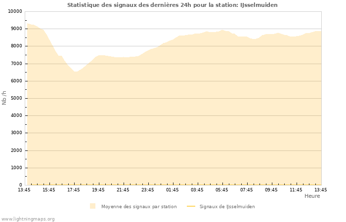 Graphes: Statistique des signaux