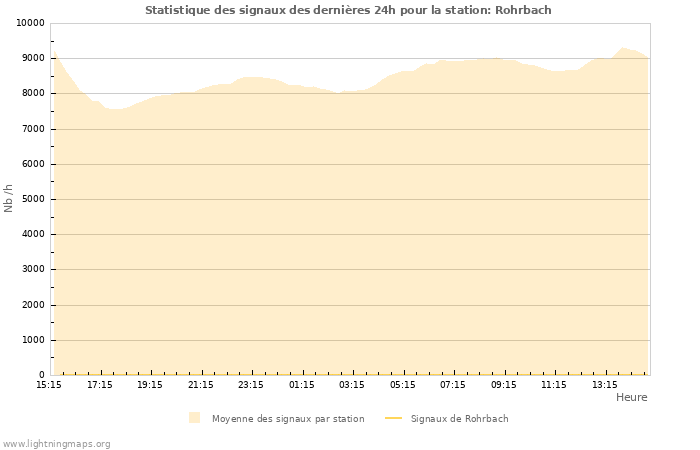 Graphes: Statistique des signaux