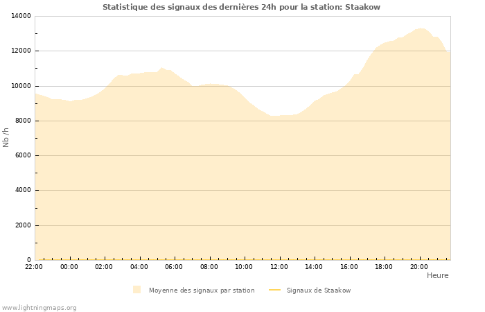 Graphes: Statistique des signaux