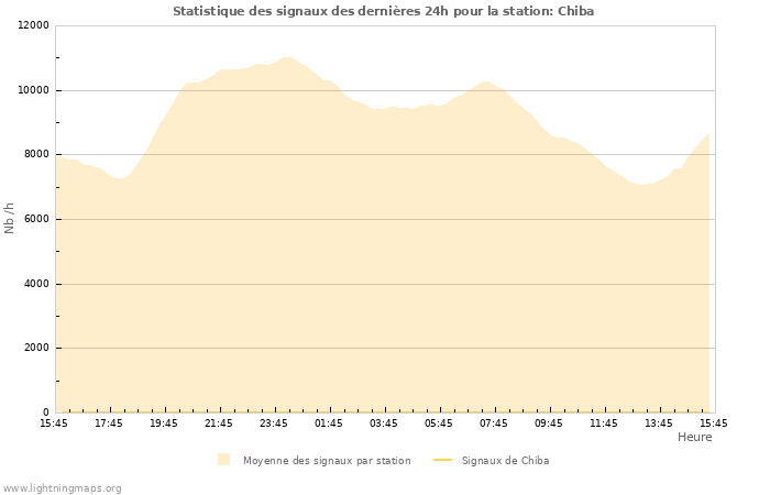 Graphes: Statistique des signaux