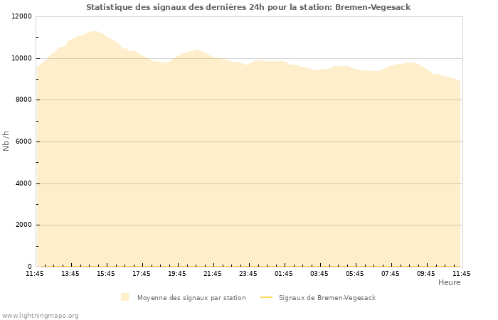 Graphes: Statistique des signaux