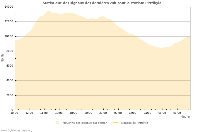 Graphes: Statistique des signaux