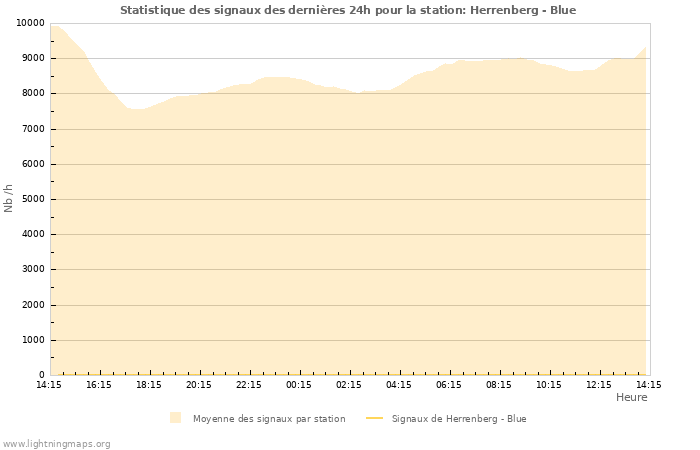 Graphes: Statistique des signaux