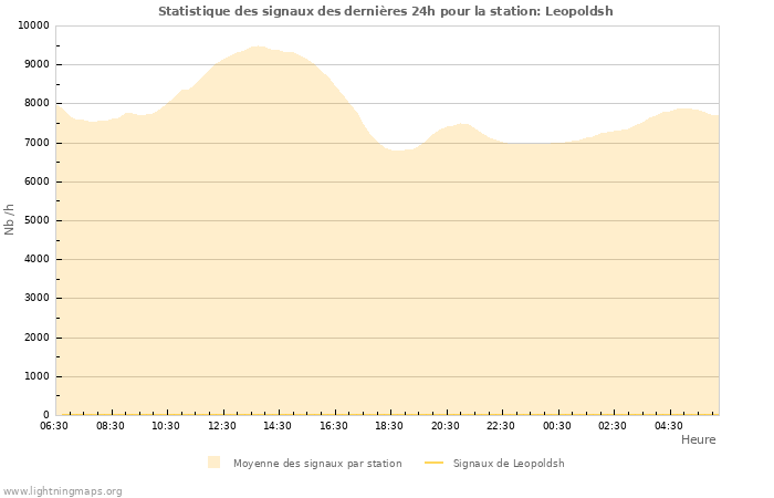 Graphes: Statistique des signaux