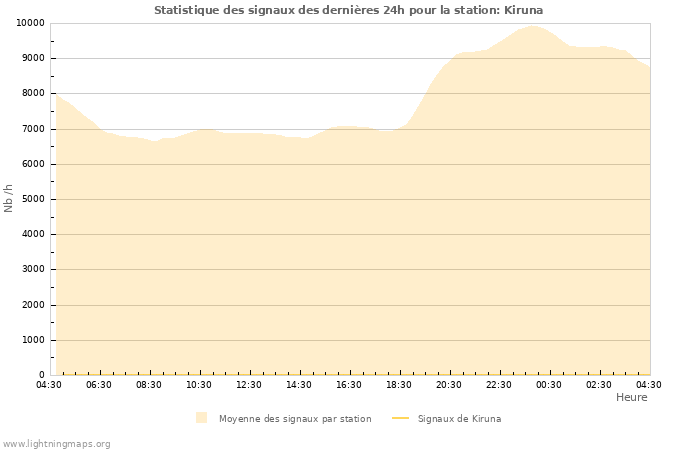 Graphes: Statistique des signaux