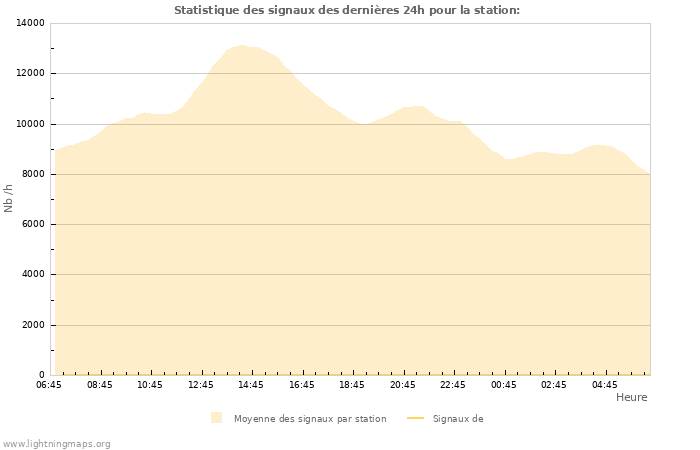 Graphes: Statistique des signaux