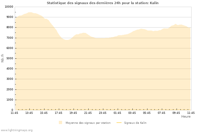 Graphes: Statistique des signaux