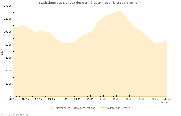 Graphes: Statistique des signaux