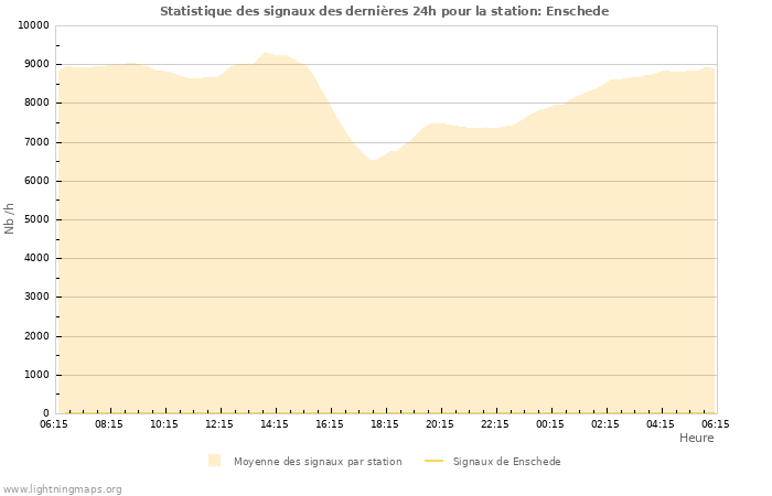 Graphes: Statistique des signaux