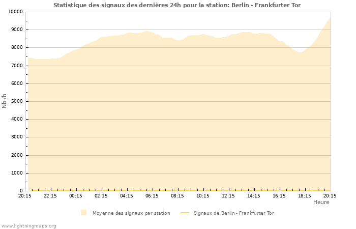 Graphes: Statistique des signaux