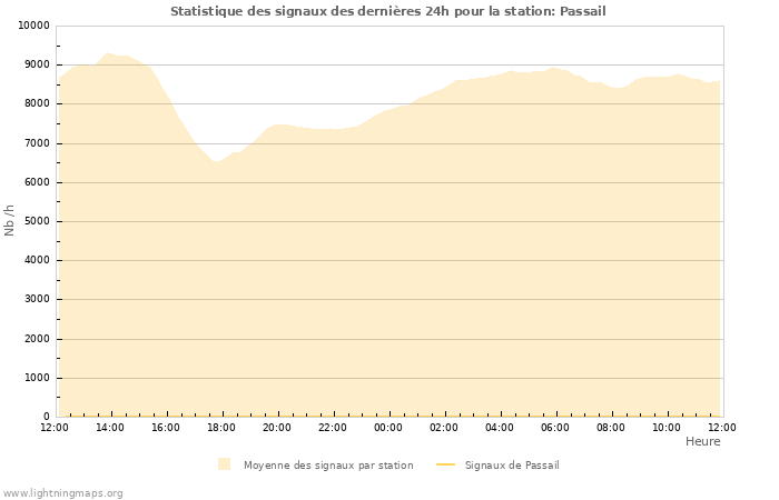 Graphes: Statistique des signaux