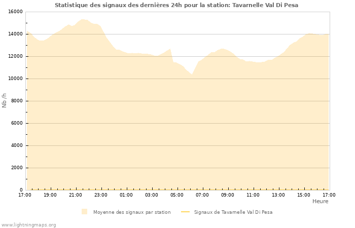 Graphes: Statistique des signaux