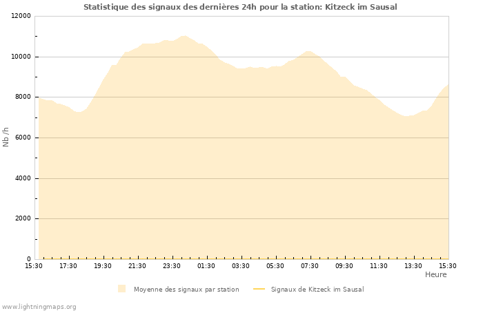 Graphes: Statistique des signaux