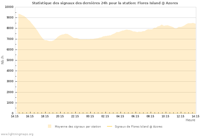 Graphes: Statistique des signaux