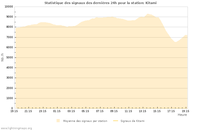 Graphes: Statistique des signaux