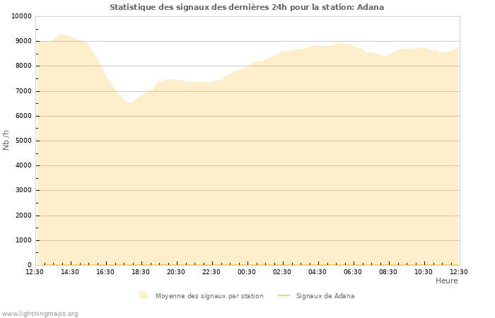 Graphes: Statistique des signaux