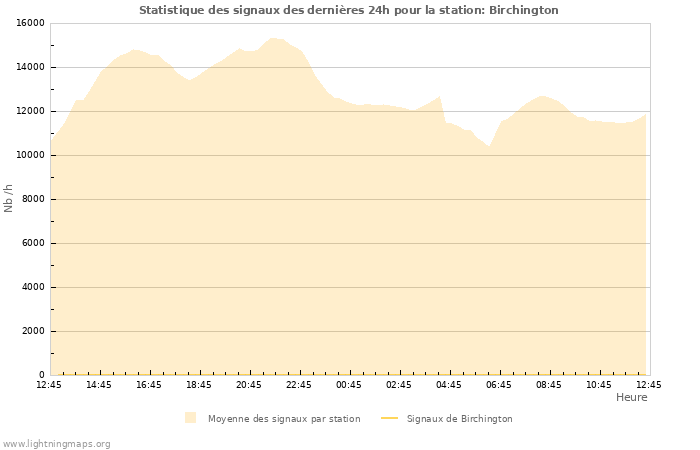 Graphes: Statistique des signaux