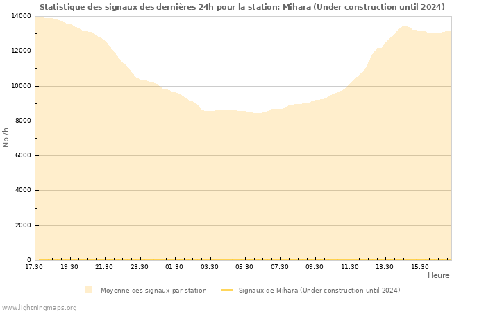 Graphes: Statistique des signaux