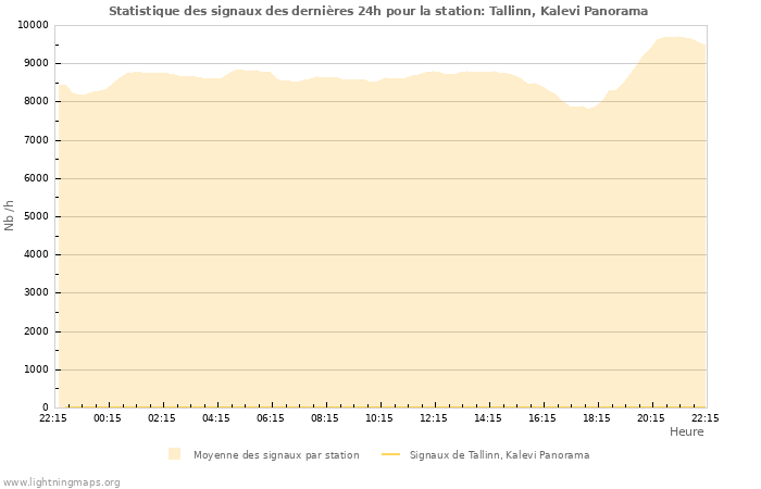 Graphes: Statistique des signaux