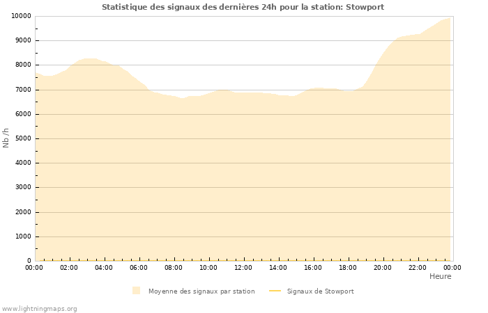 Graphes: Statistique des signaux