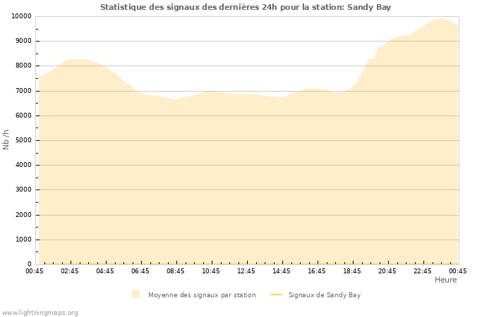 Graphes: Statistique des signaux