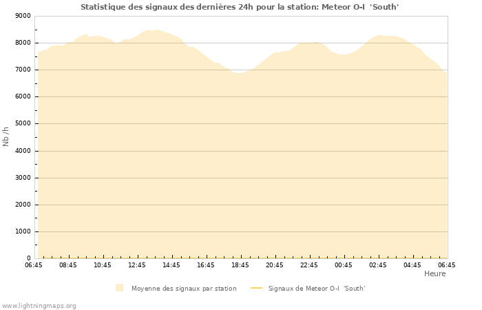 Graphes: Statistique des signaux