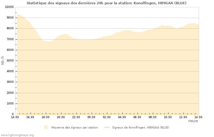 Graphes: Statistique des signaux