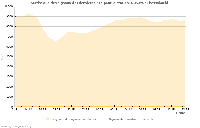 Graphes: Statistique des signaux