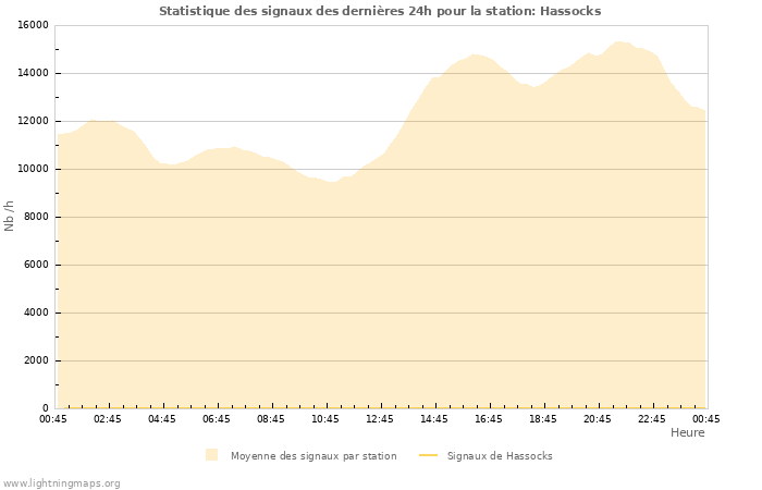 Graphes: Statistique des signaux