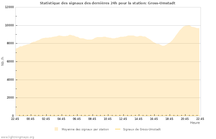 Graphes: Statistique des signaux