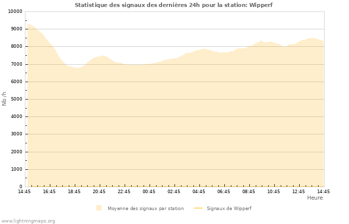 Graphes: Statistique des signaux