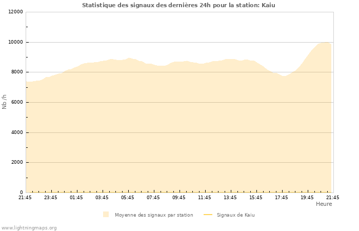 Graphes: Statistique des signaux