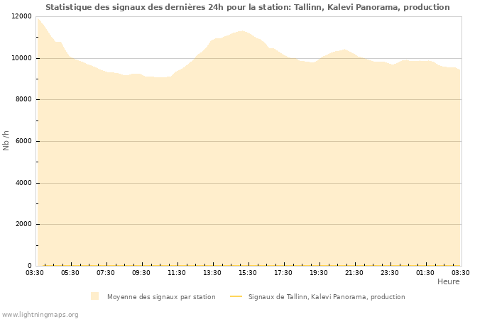 Graphes: Statistique des signaux