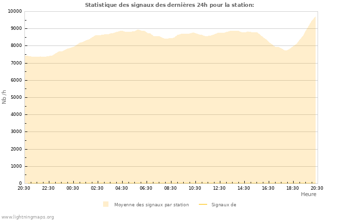 Graphes: Statistique des signaux