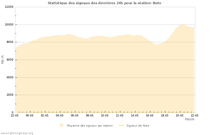 Graphes: Statistique des signaux