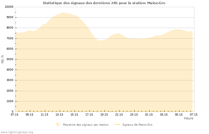 Graphes: Statistique des signaux