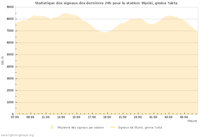 Graphes: Statistique des signaux