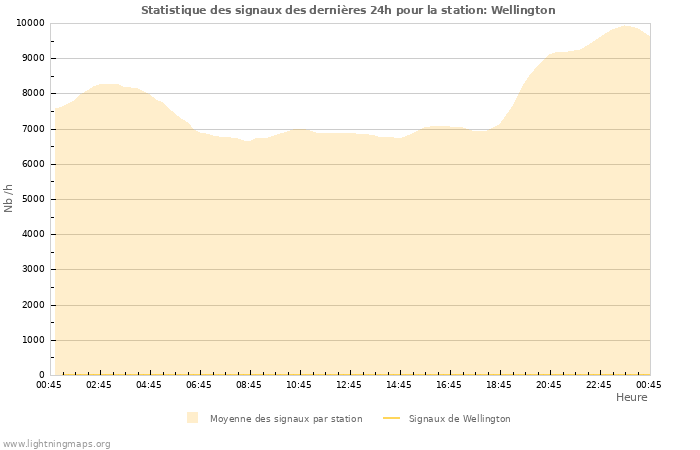 Graphes: Statistique des signaux