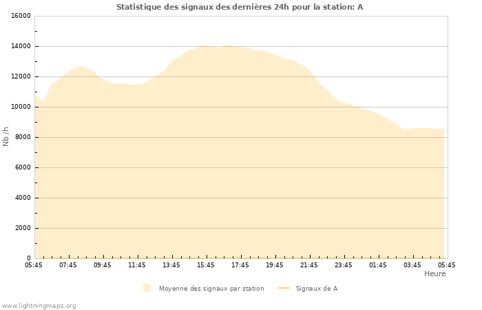 Graphes: Statistique des signaux