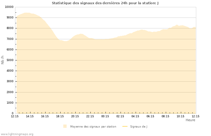 Graphes: Statistique des signaux