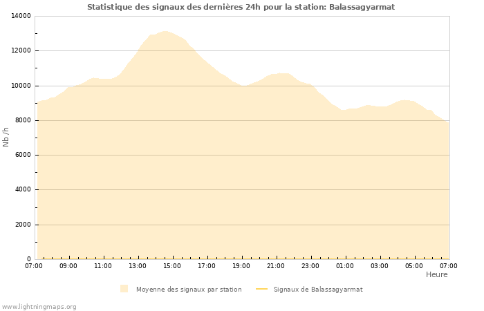 Graphes: Statistique des signaux