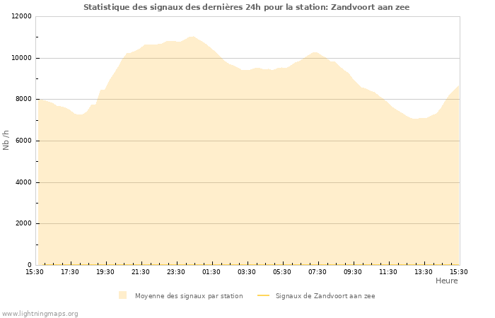 Graphes: Statistique des signaux