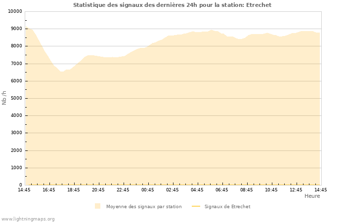 Graphes: Statistique des signaux