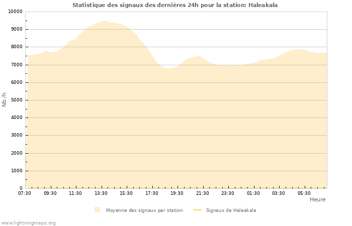 Graphes: Statistique des signaux