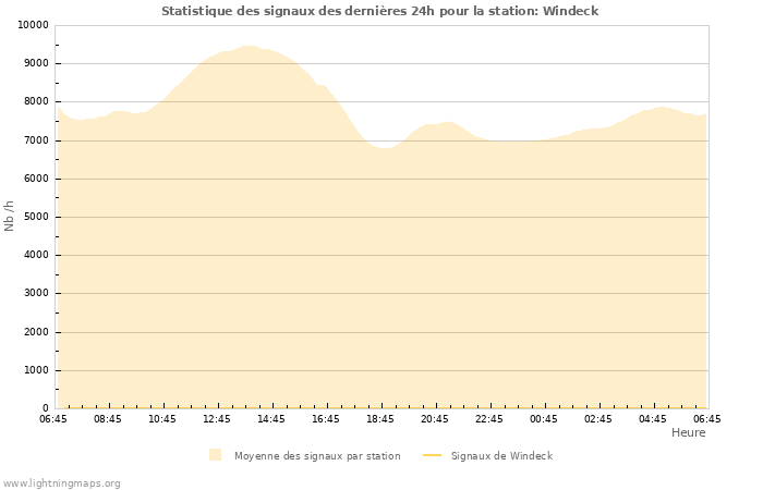 Graphes: Statistique des signaux